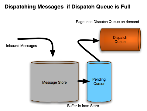 Message store. Dispatch queue. Inbound message. Вложения “message”..