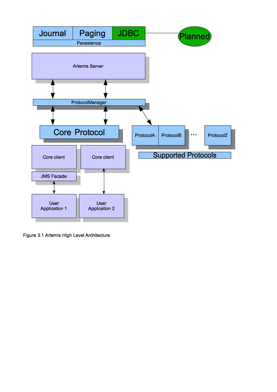 ActiveMQ Artemis architecture1