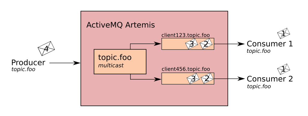 Point to address. ACTIVEMQ Artemis. Artemis JMS. ACTIVEMQ топик. Apache ACTIVEMQ Artemis.