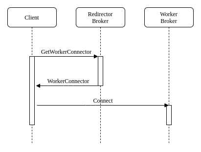 Management API Redirect Sequence