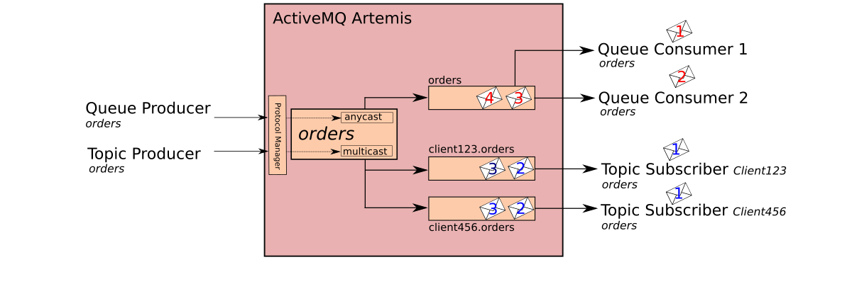 Point to address. Apache ACTIVEMQ Artemis. Apache Artemis mq это. Artemis mq схема работы. ACTIVEMQ описание интерфейса.