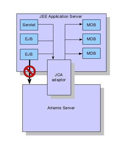 ActiveMQ Artemis architecture2