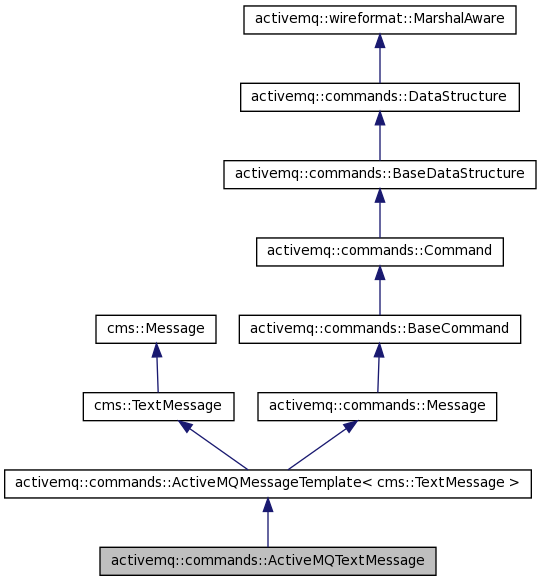 activemq-cpp-3.3.0: activemq::commands::ActiveMQTextMessage Class Reference