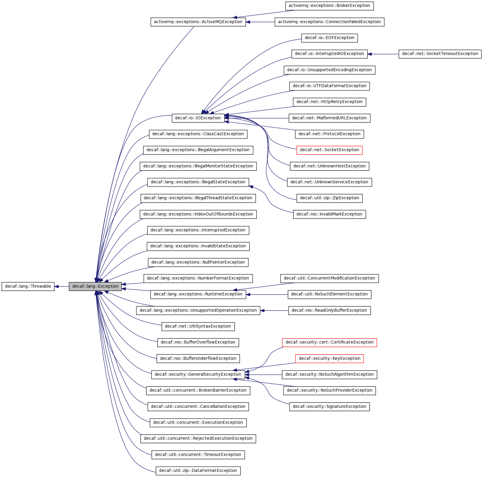 Inheritance graph