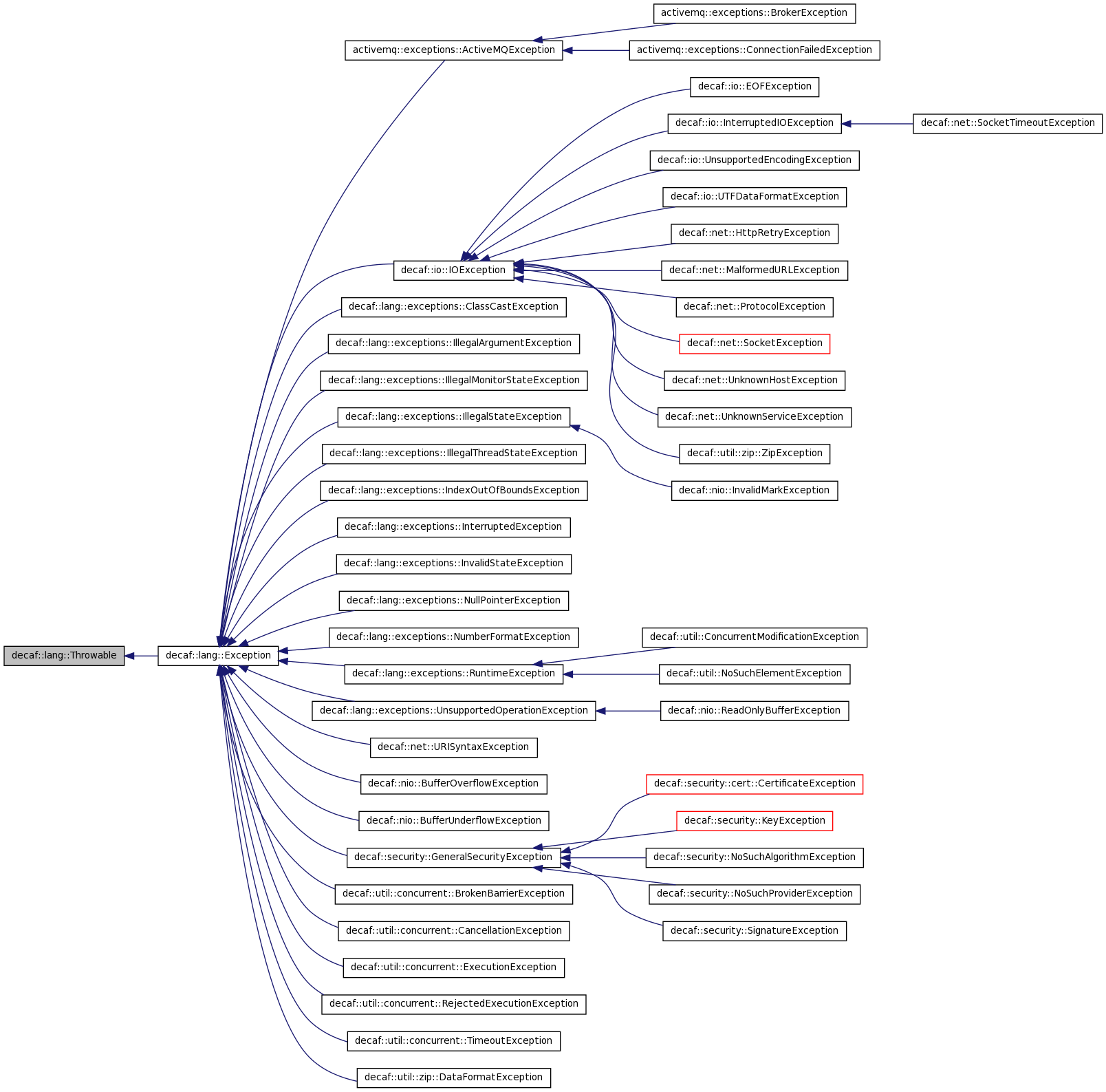 Inheritance graph