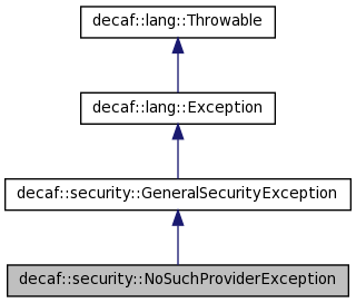 activemq-cpp-3.4.0: decaf::security::NoSuchProviderException Class ...